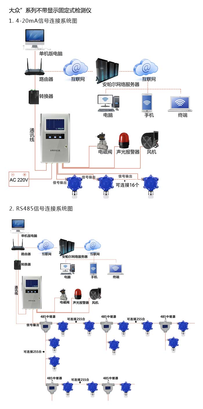 大众固定在线式正丁硫醇气体检测仪不带显示型网络版系统方案与案例