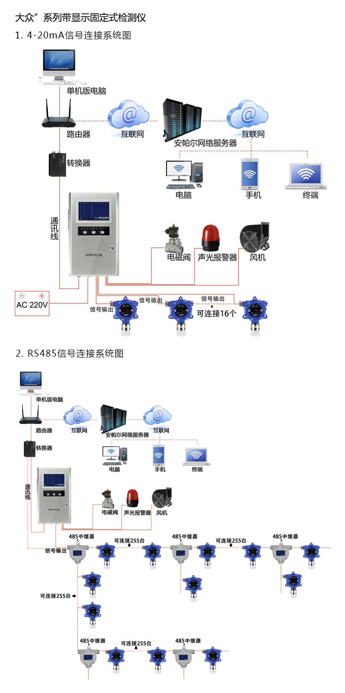 大众固定在线式胺苯基甲基醚气体检测仪泵吸型网络版系统方案与案例