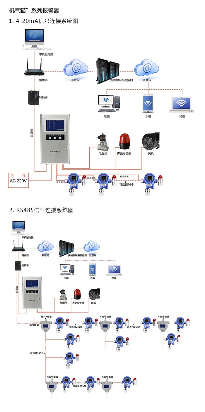 机气猫固定在线式二硫化碳气体报警器型网络版系统方案与案例