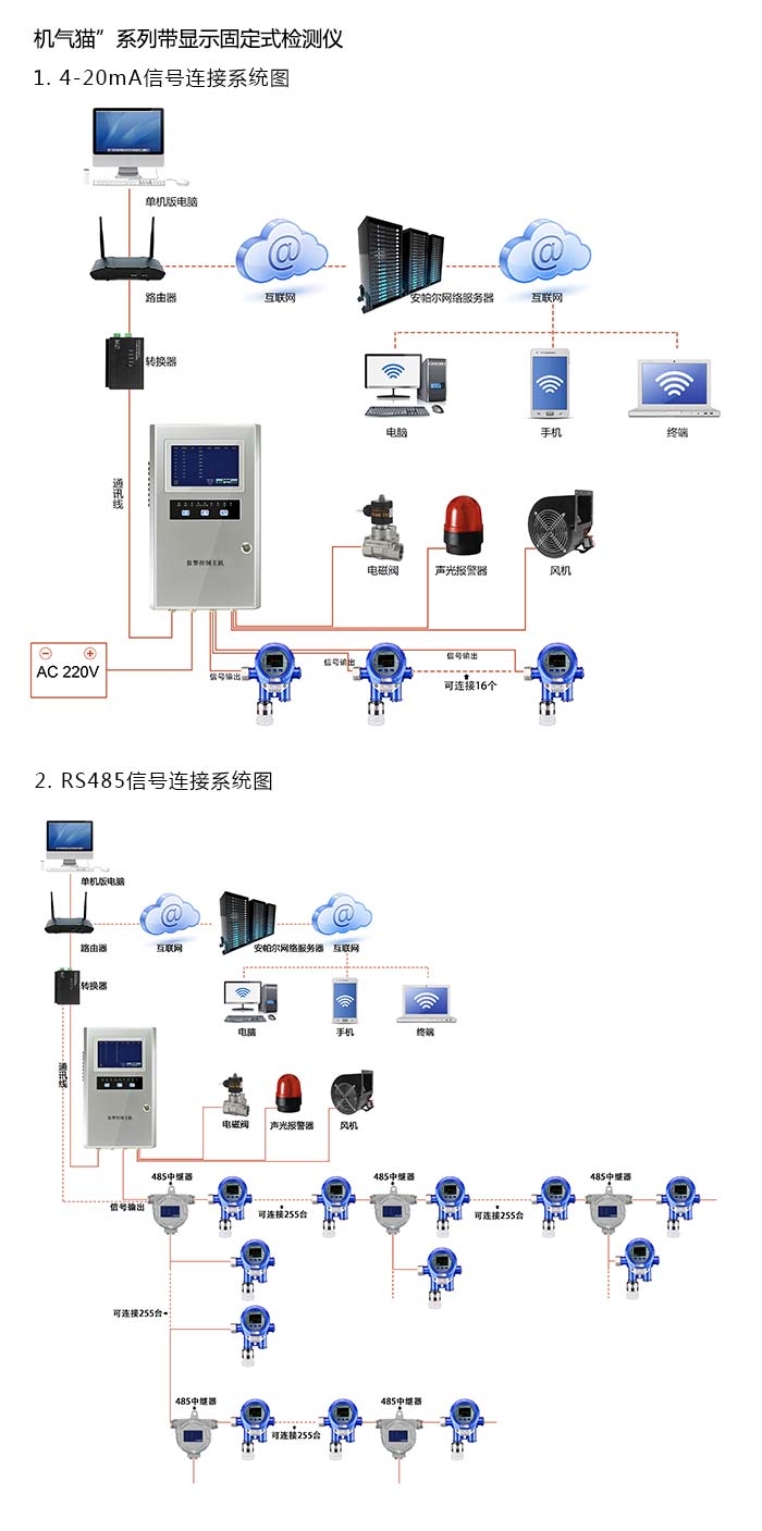 机气猫固定在线式硫化氢气体检测仪带显示型网络版系统方案与案例